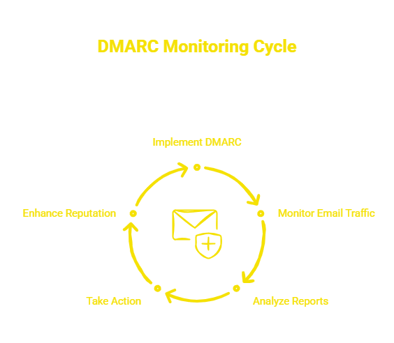 Benefits of DMARC Monitoring visual selection 1