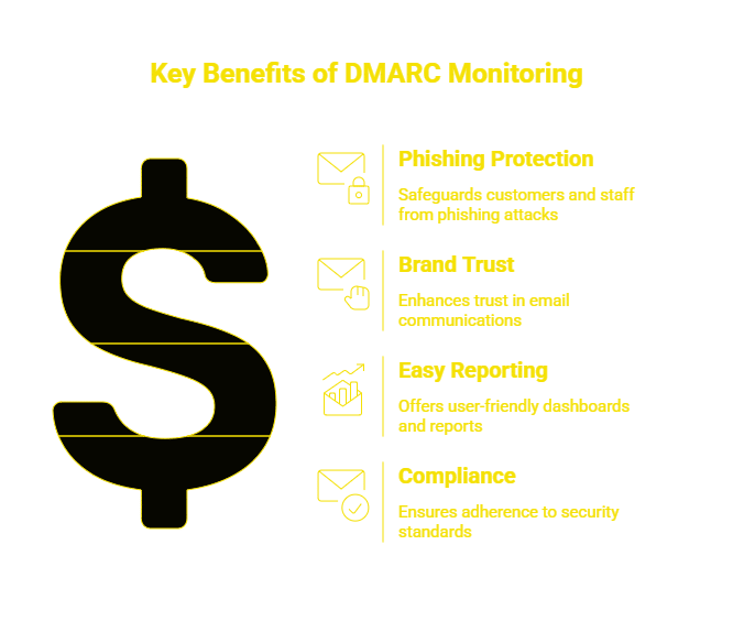 Benefits of DMARC Monitoring visual selection