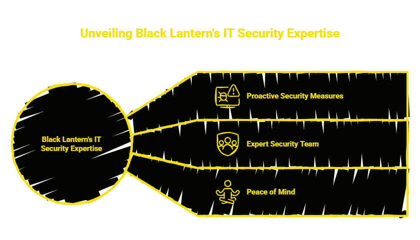 IT Security Services You Can Trust visual selection 13