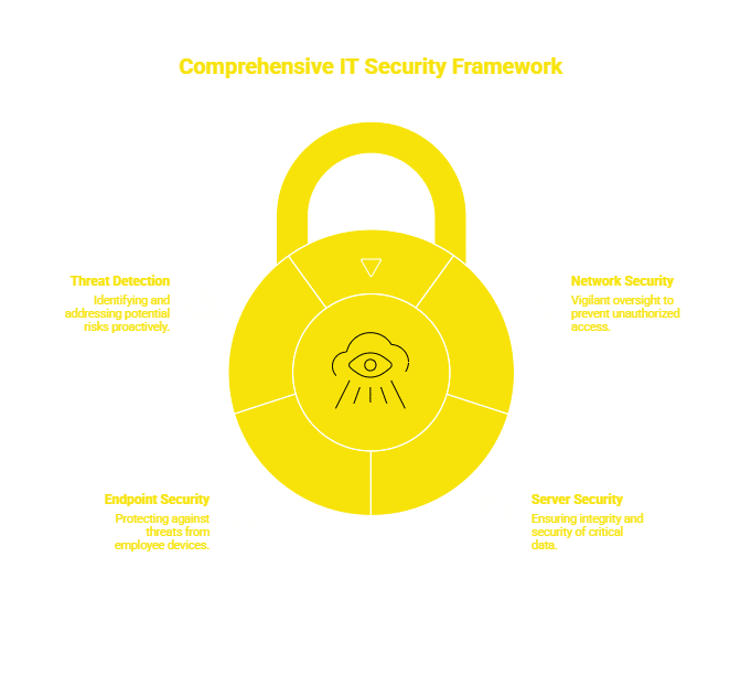 IT Security Services You Can Trust visual selection 6